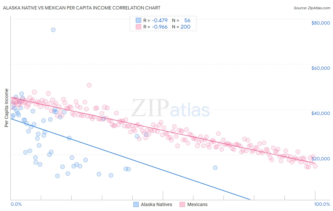 Alaska Native vs Mexican Per Capita Income