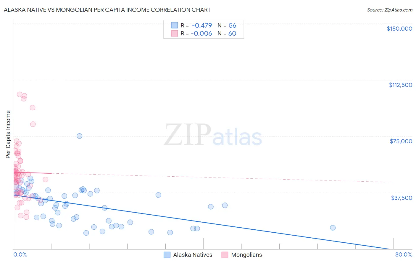 Alaska Native vs Mongolian Per Capita Income