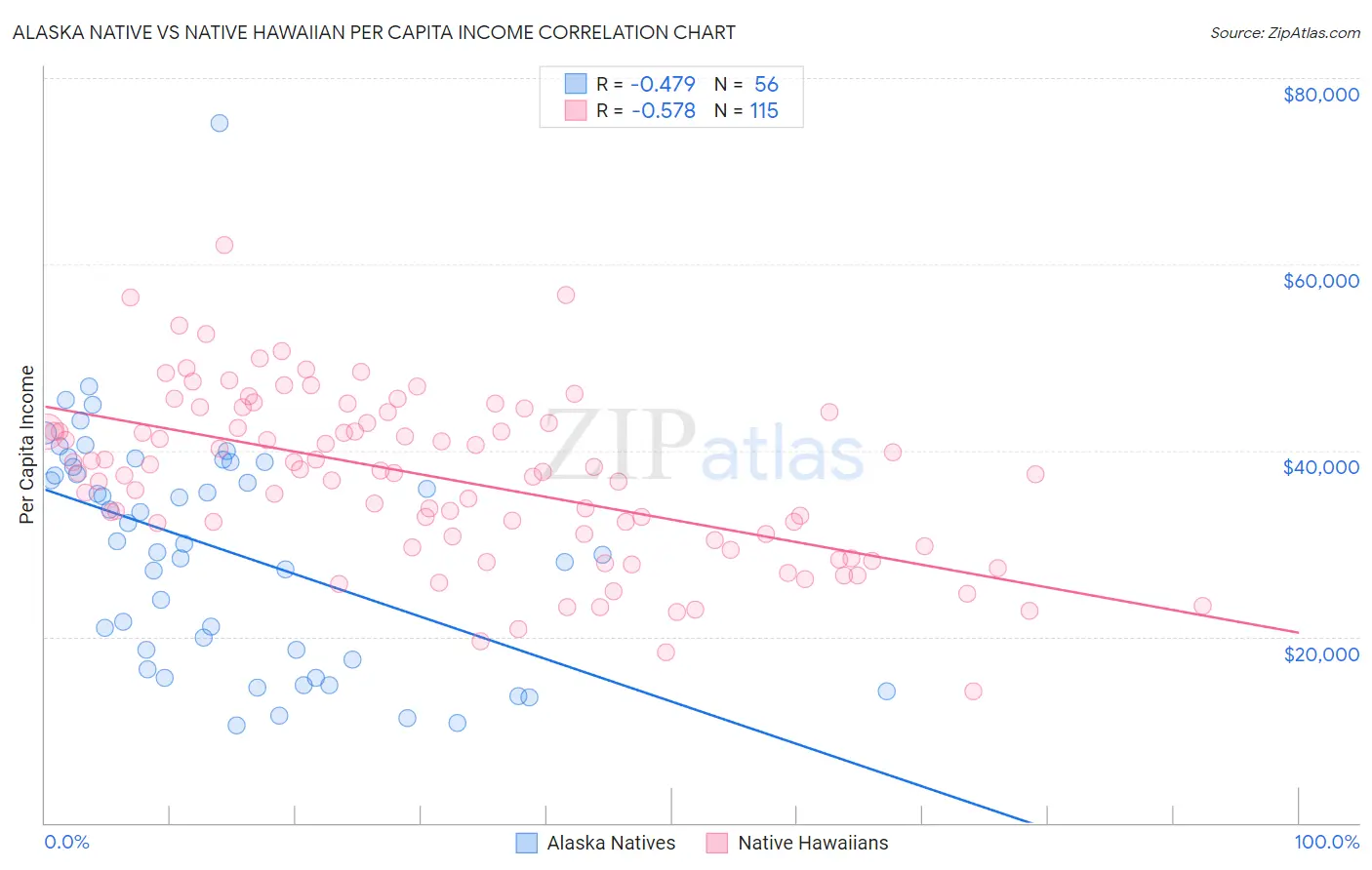 Alaska Native vs Native Hawaiian Per Capita Income