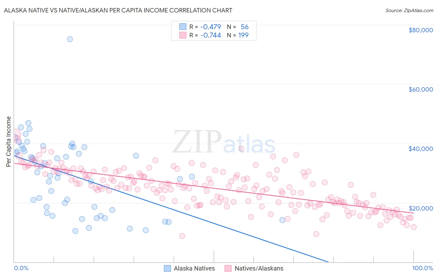 Alaska Native vs Native/Alaskan Per Capita Income