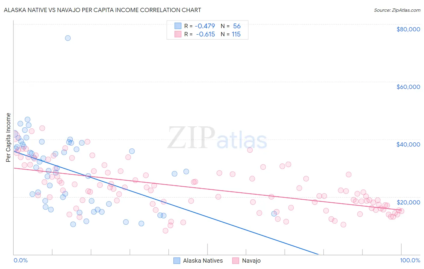 Alaska Native vs Navajo Per Capita Income