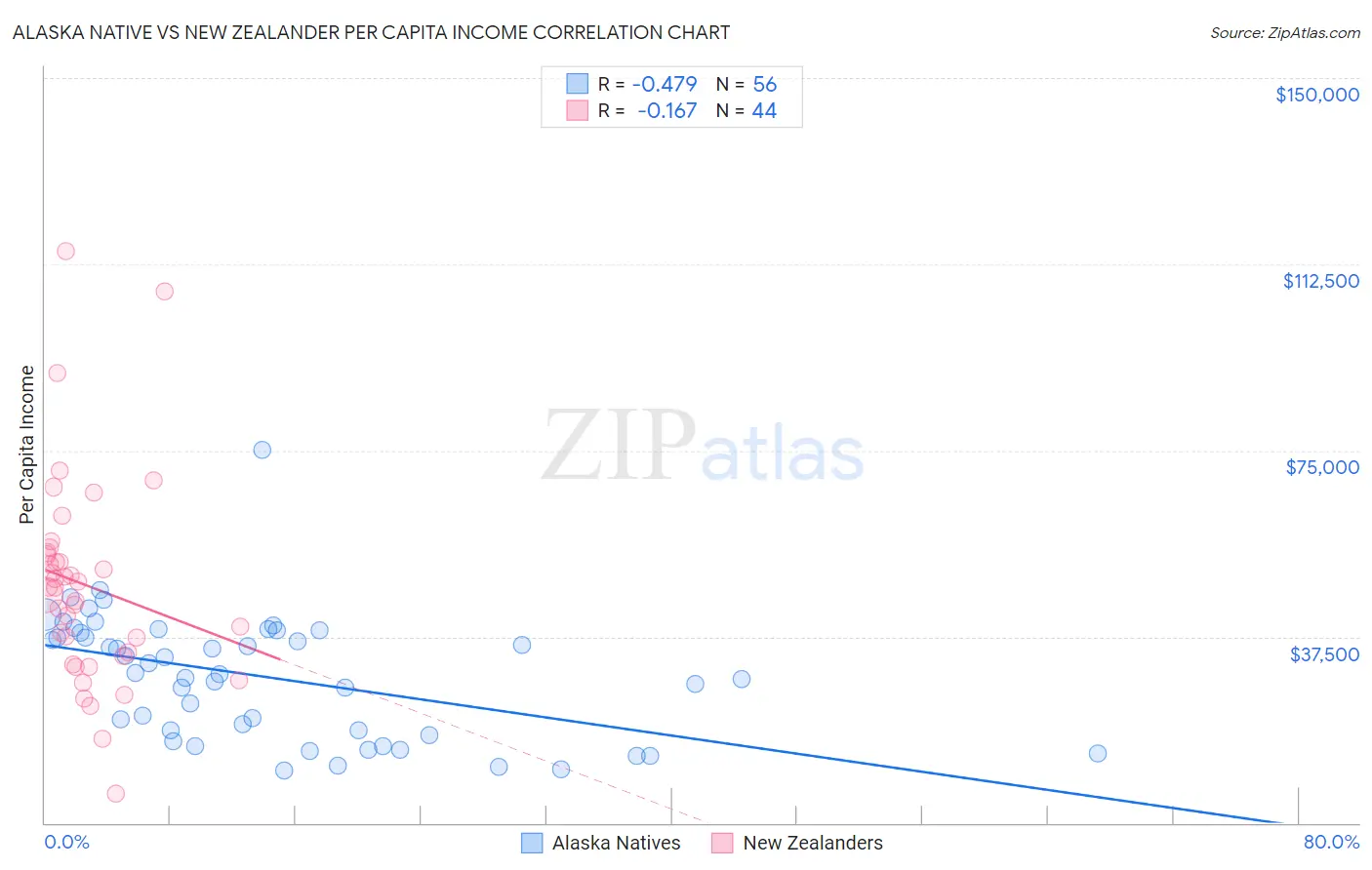 Alaska Native vs New Zealander Per Capita Income