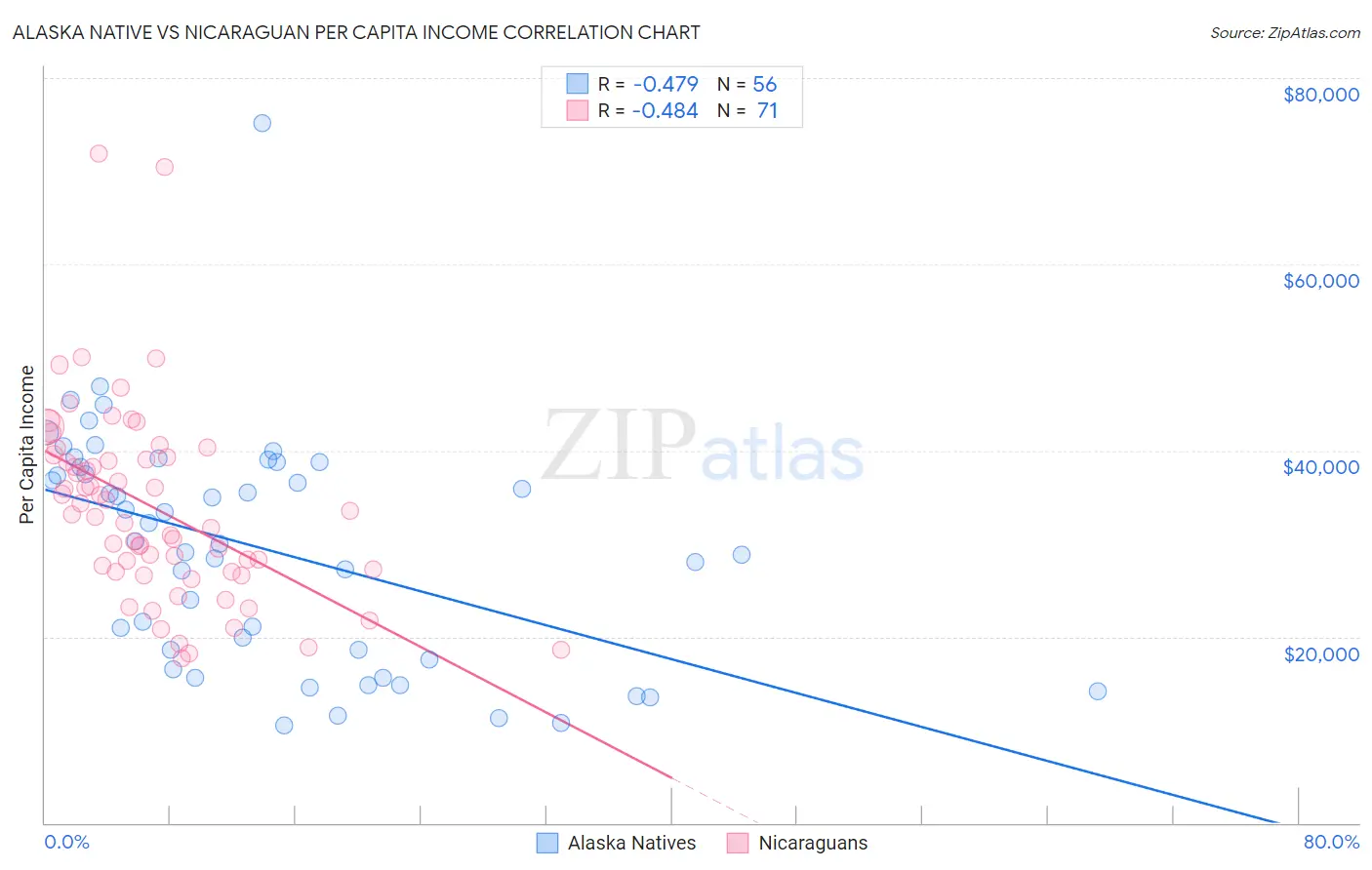 Alaska Native vs Nicaraguan Per Capita Income