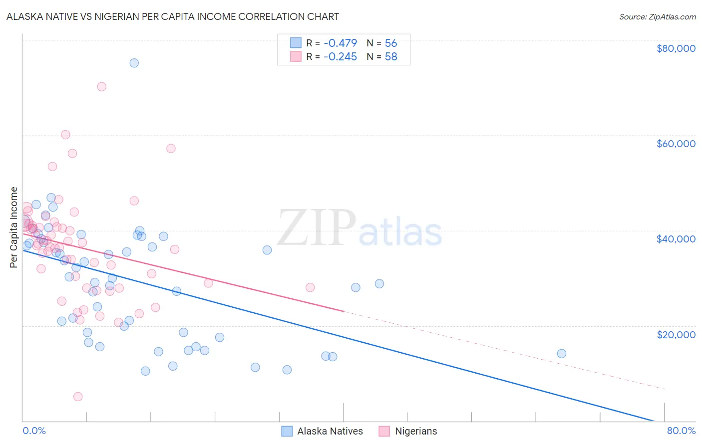 Alaska Native vs Nigerian Per Capita Income