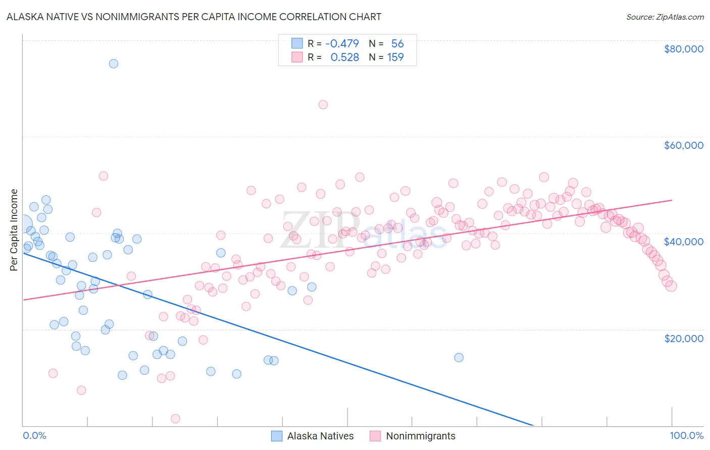 Alaska Native vs Nonimmigrants Per Capita Income
