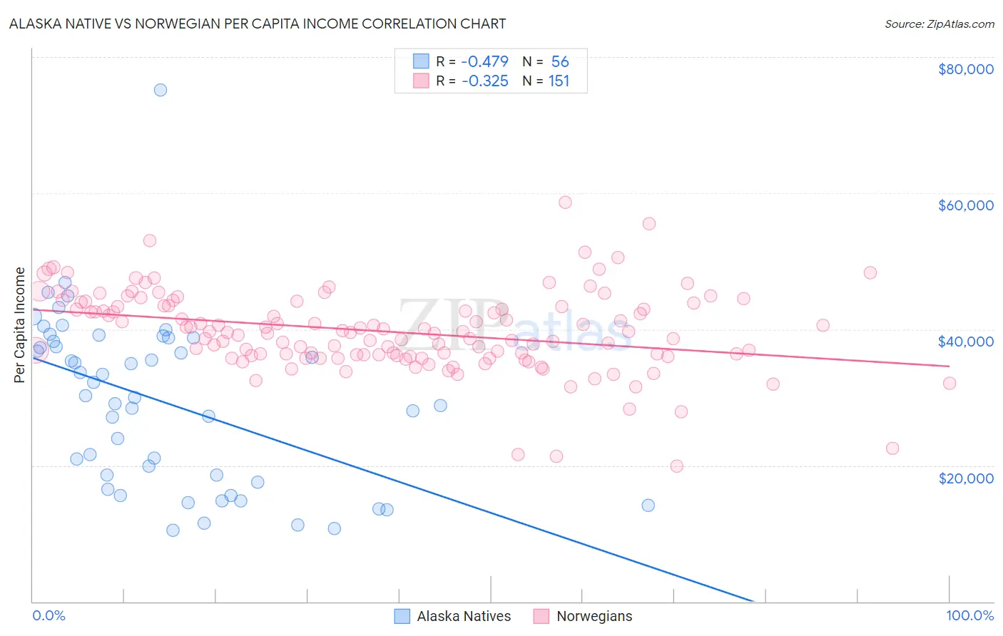 Alaska Native vs Norwegian Per Capita Income