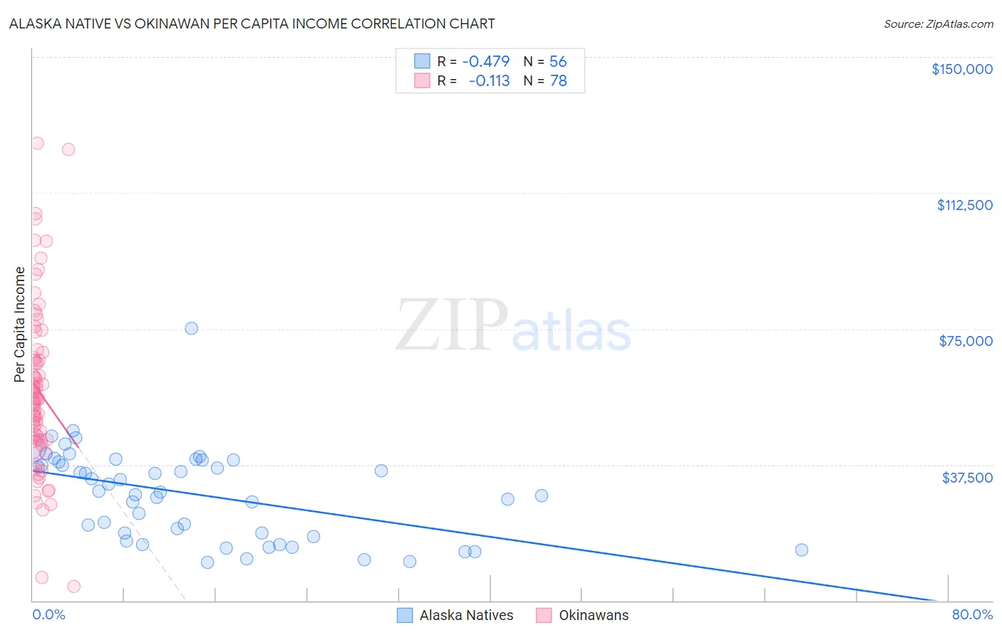 Alaska Native vs Okinawan Per Capita Income