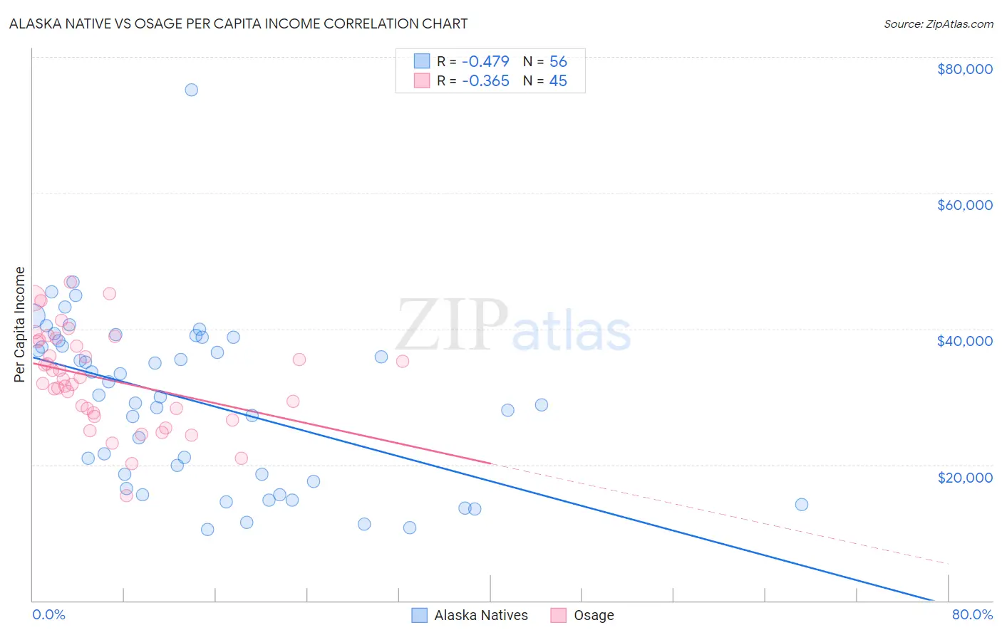 Alaska Native vs Osage Per Capita Income