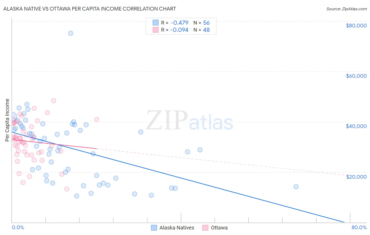 Alaska Native vs Ottawa Per Capita Income