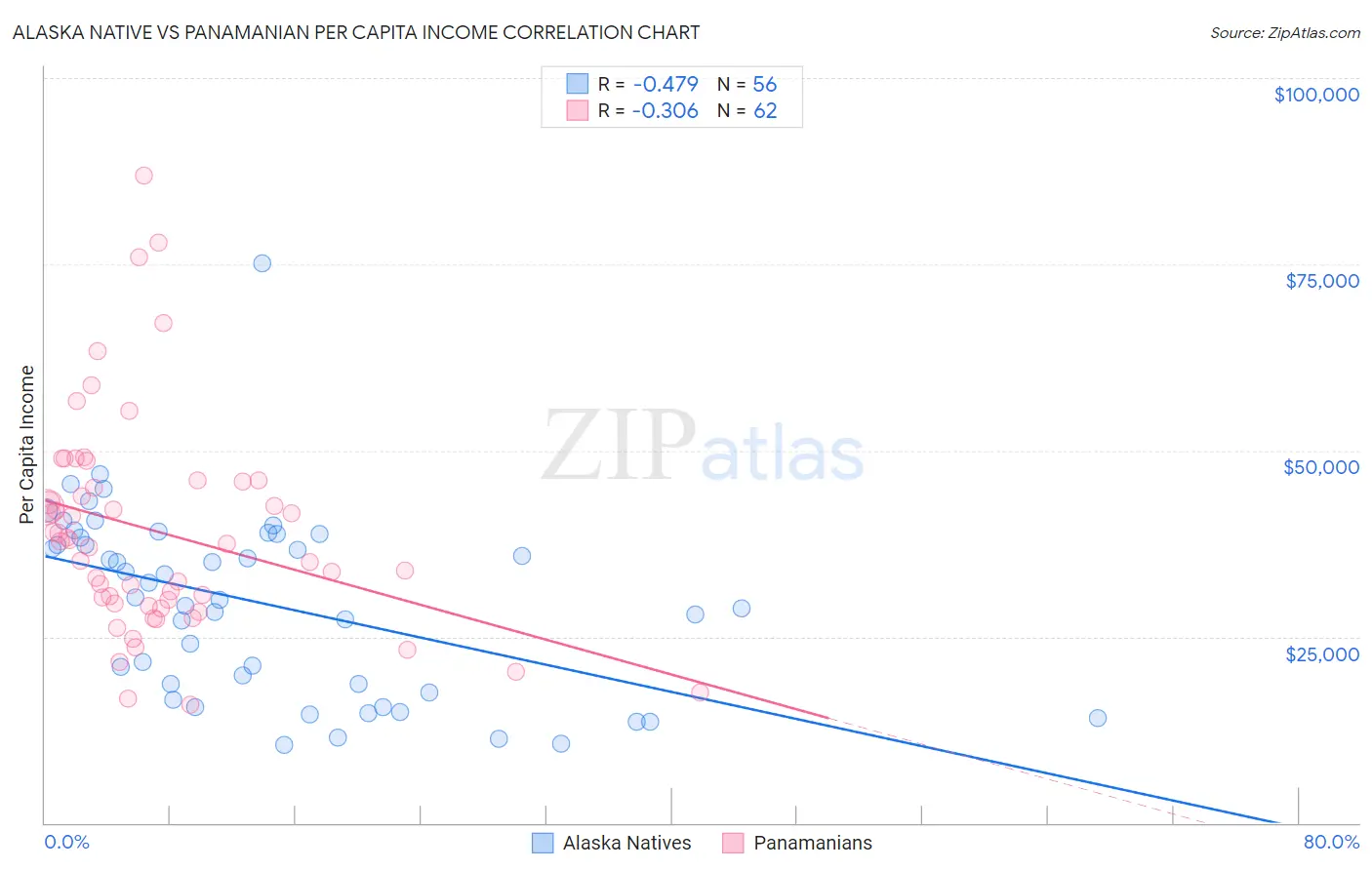 Alaska Native vs Panamanian Per Capita Income