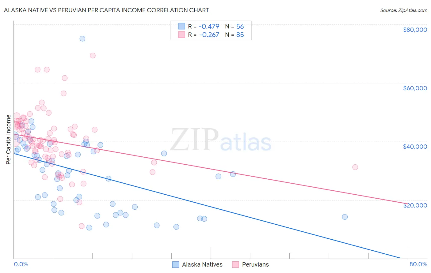 Alaska Native vs Peruvian Per Capita Income