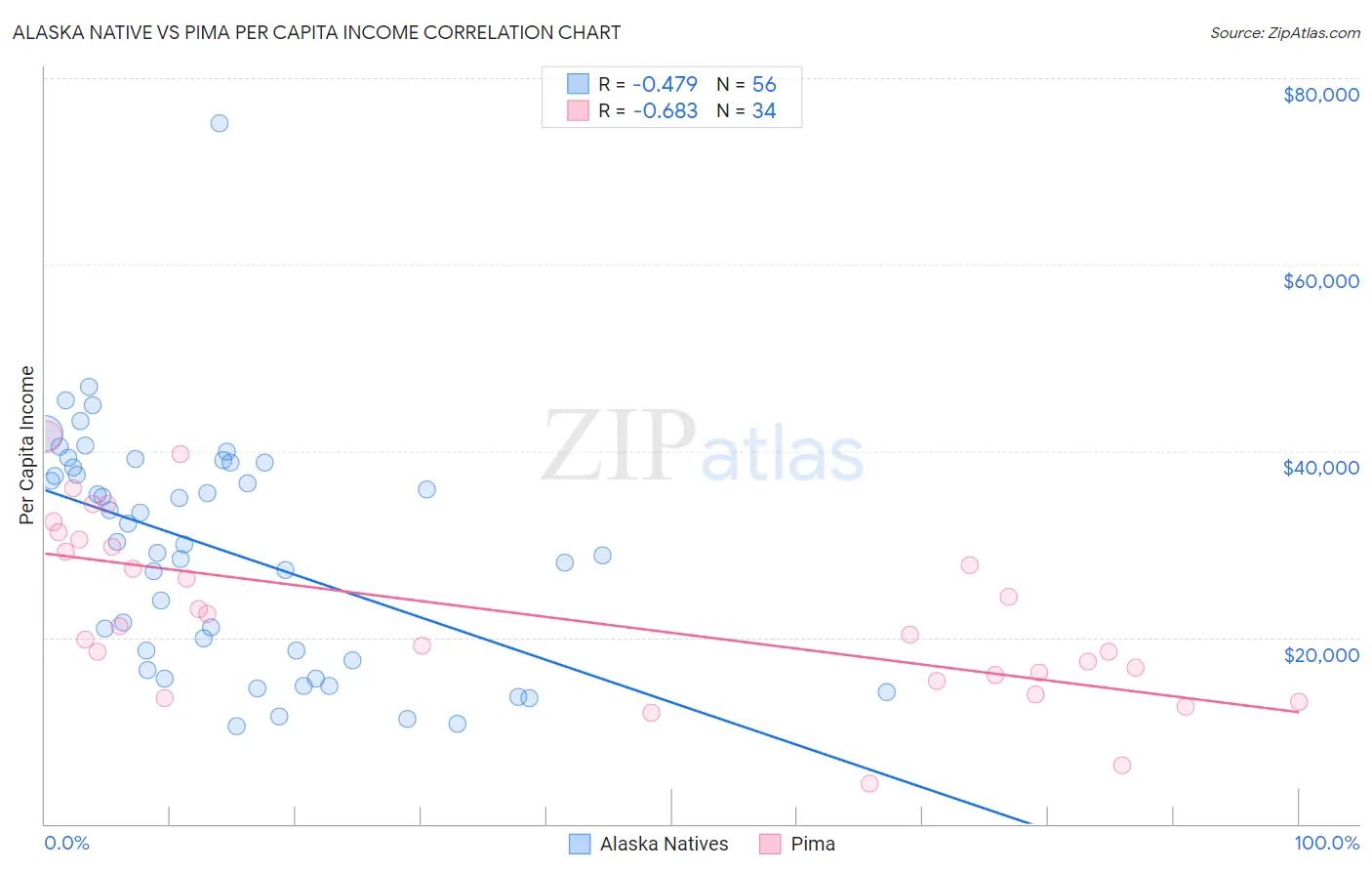 Alaska Native vs Pima Per Capita Income