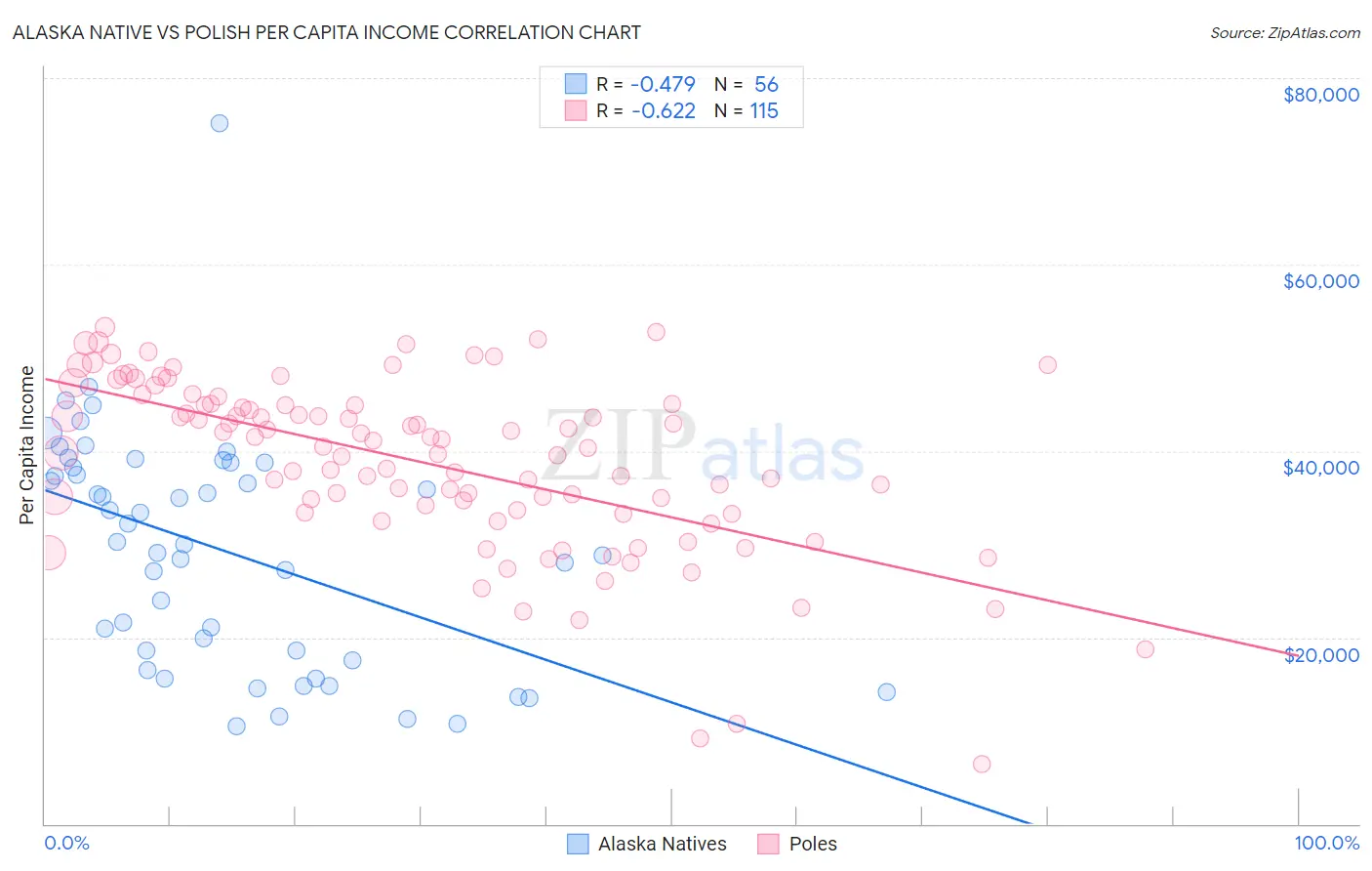 Alaska Native vs Polish Per Capita Income