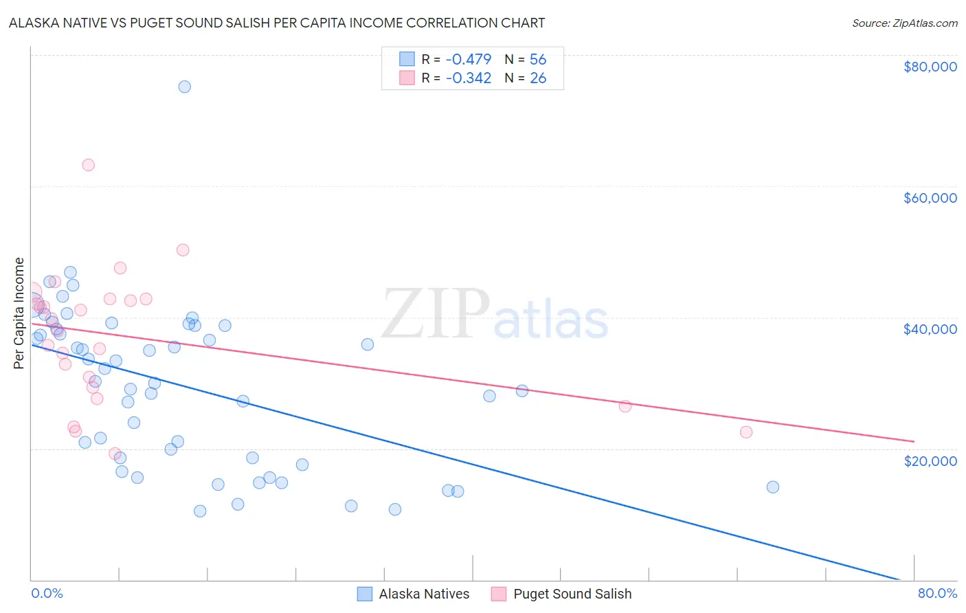 Alaska Native vs Puget Sound Salish Per Capita Income