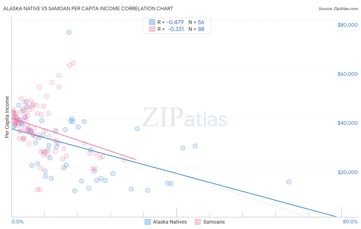 Alaska Native vs Samoan Per Capita Income