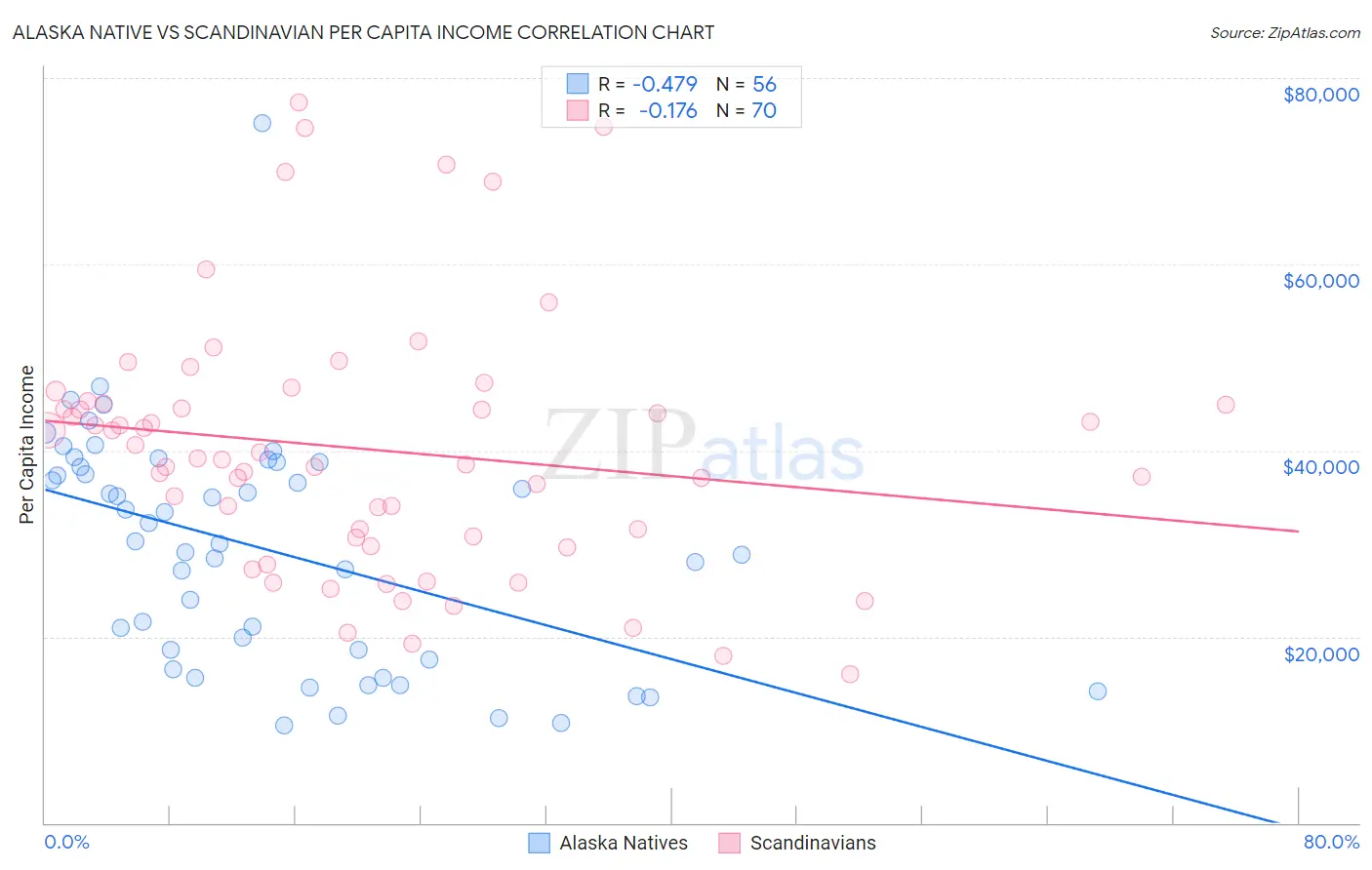 Alaska Native vs Scandinavian Per Capita Income