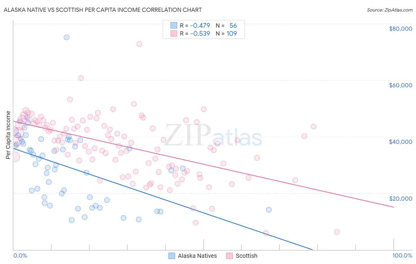 Alaska Native vs Scottish Per Capita Income
