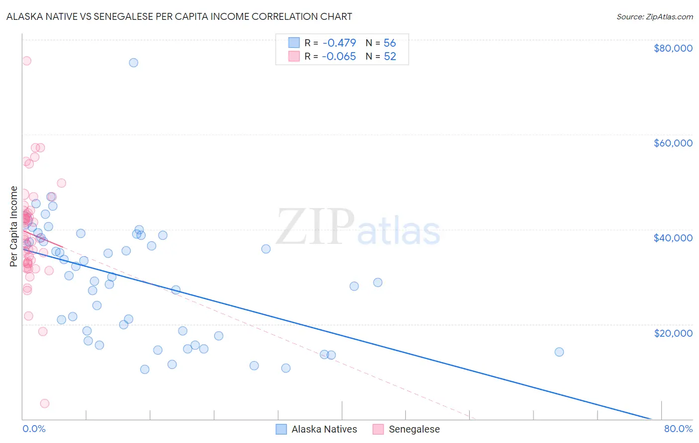 Alaska Native vs Senegalese Per Capita Income