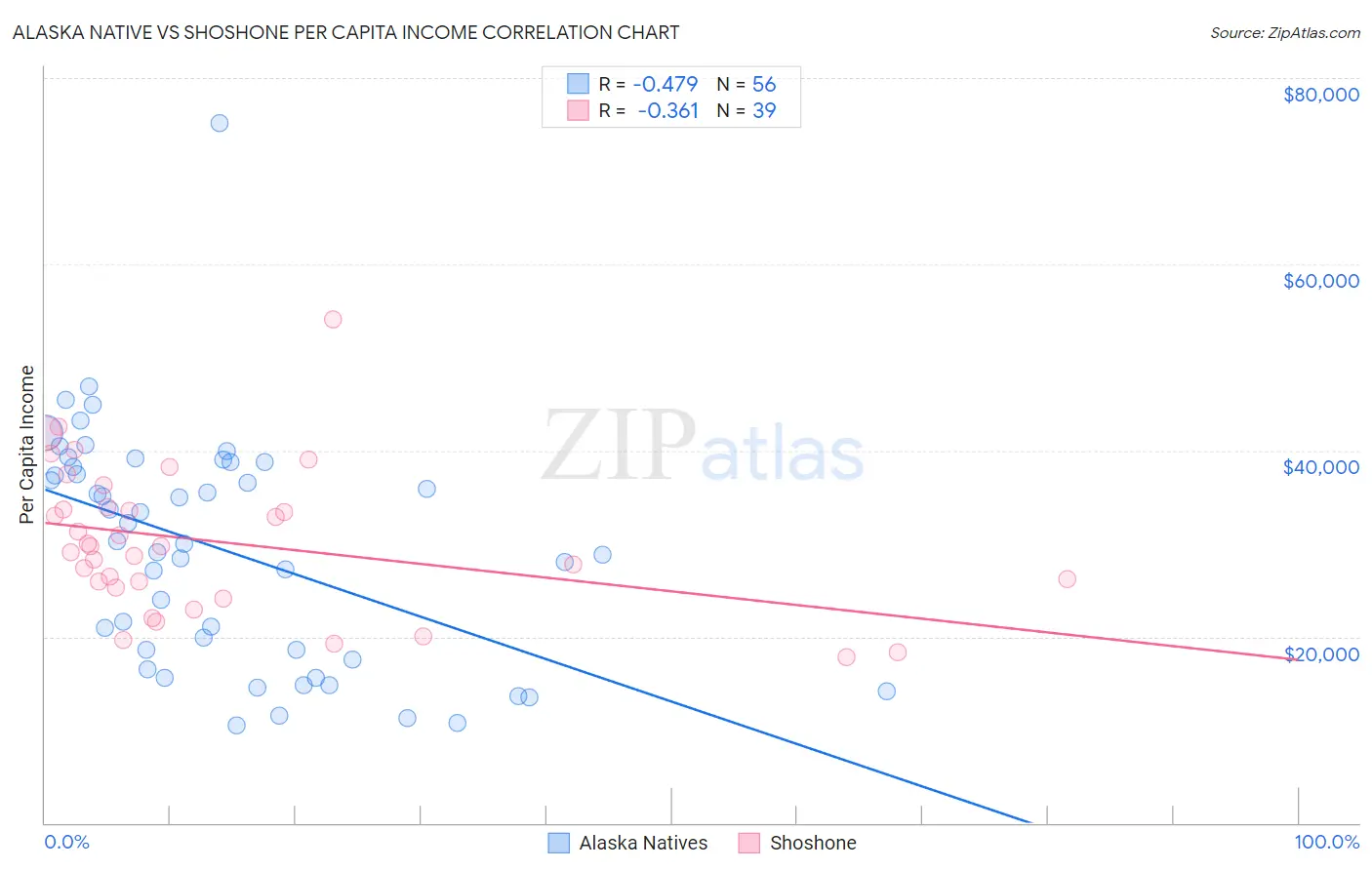 Alaska Native vs Shoshone Per Capita Income