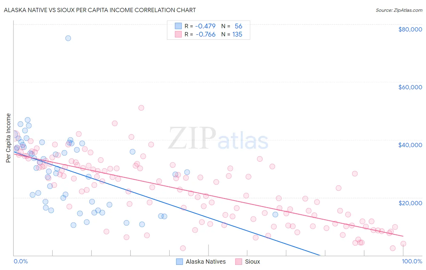 Alaska Native vs Sioux Per Capita Income
