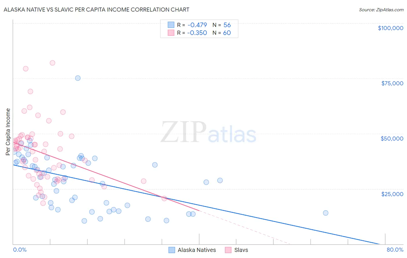Alaska Native vs Slavic Per Capita Income