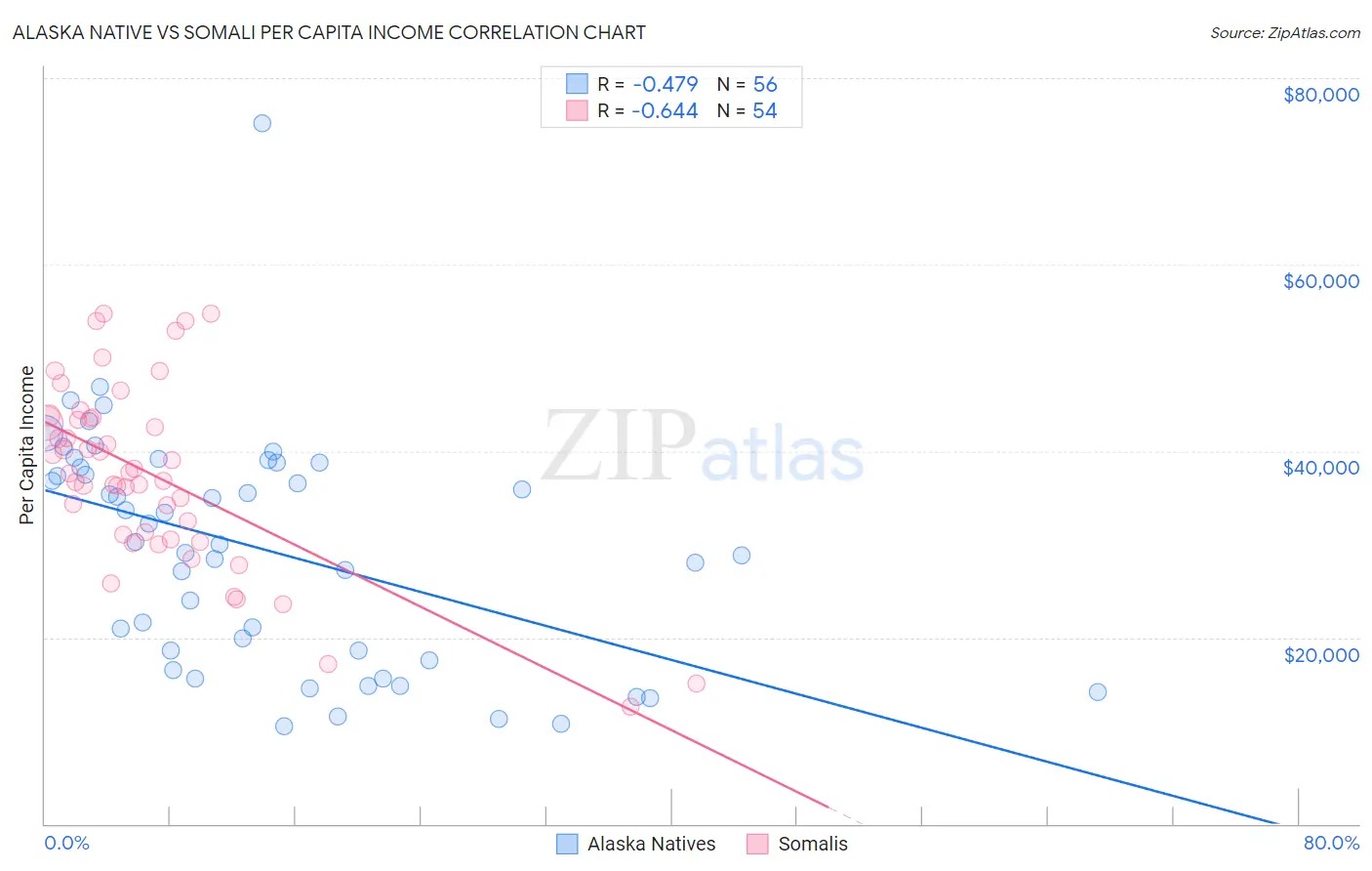 Alaska Native vs Somali Per Capita Income
