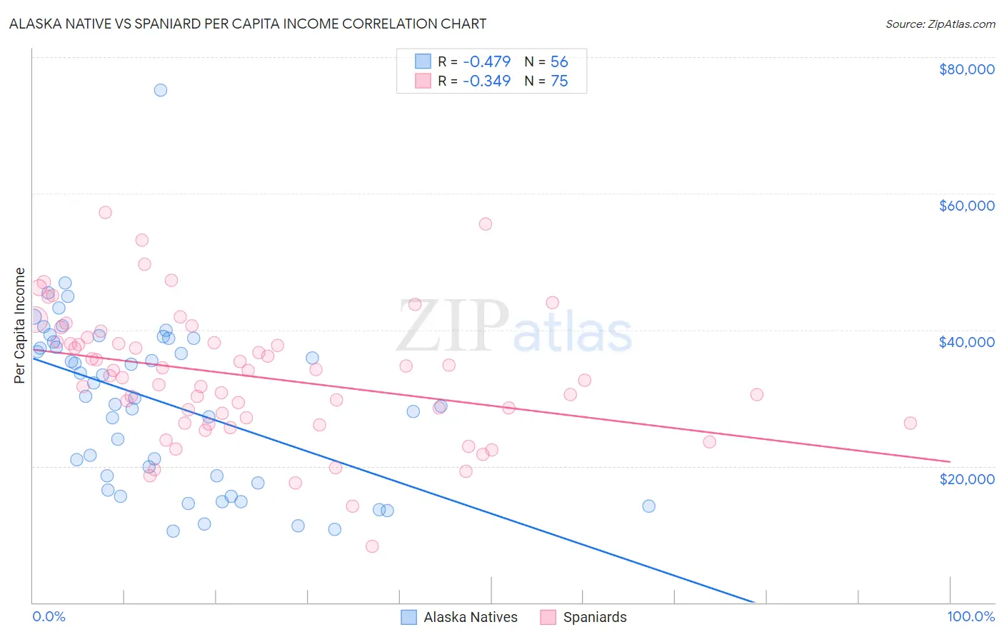 Alaska Native vs Spaniard Per Capita Income