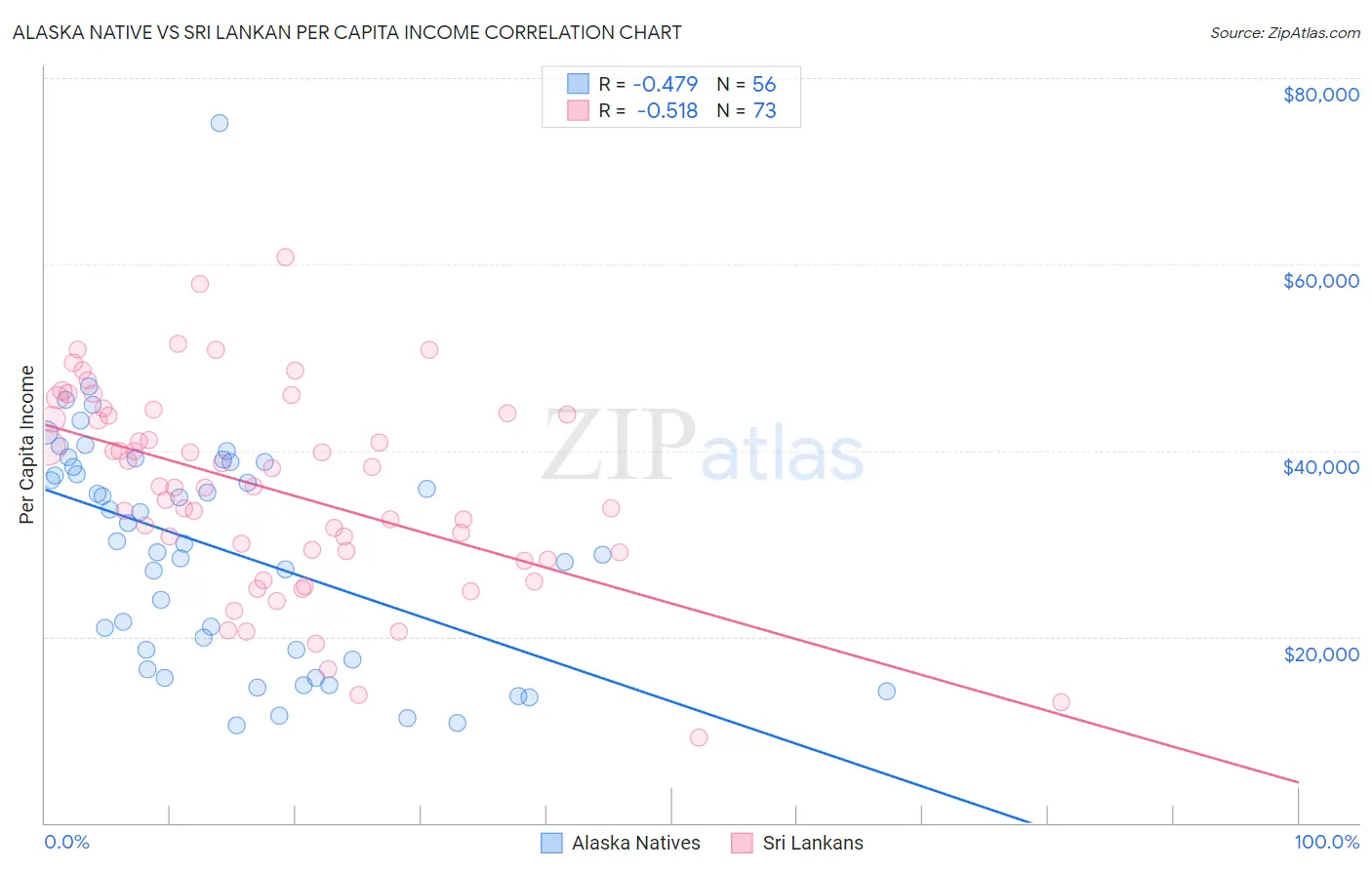 Alaska Native vs Sri Lankan Per Capita Income