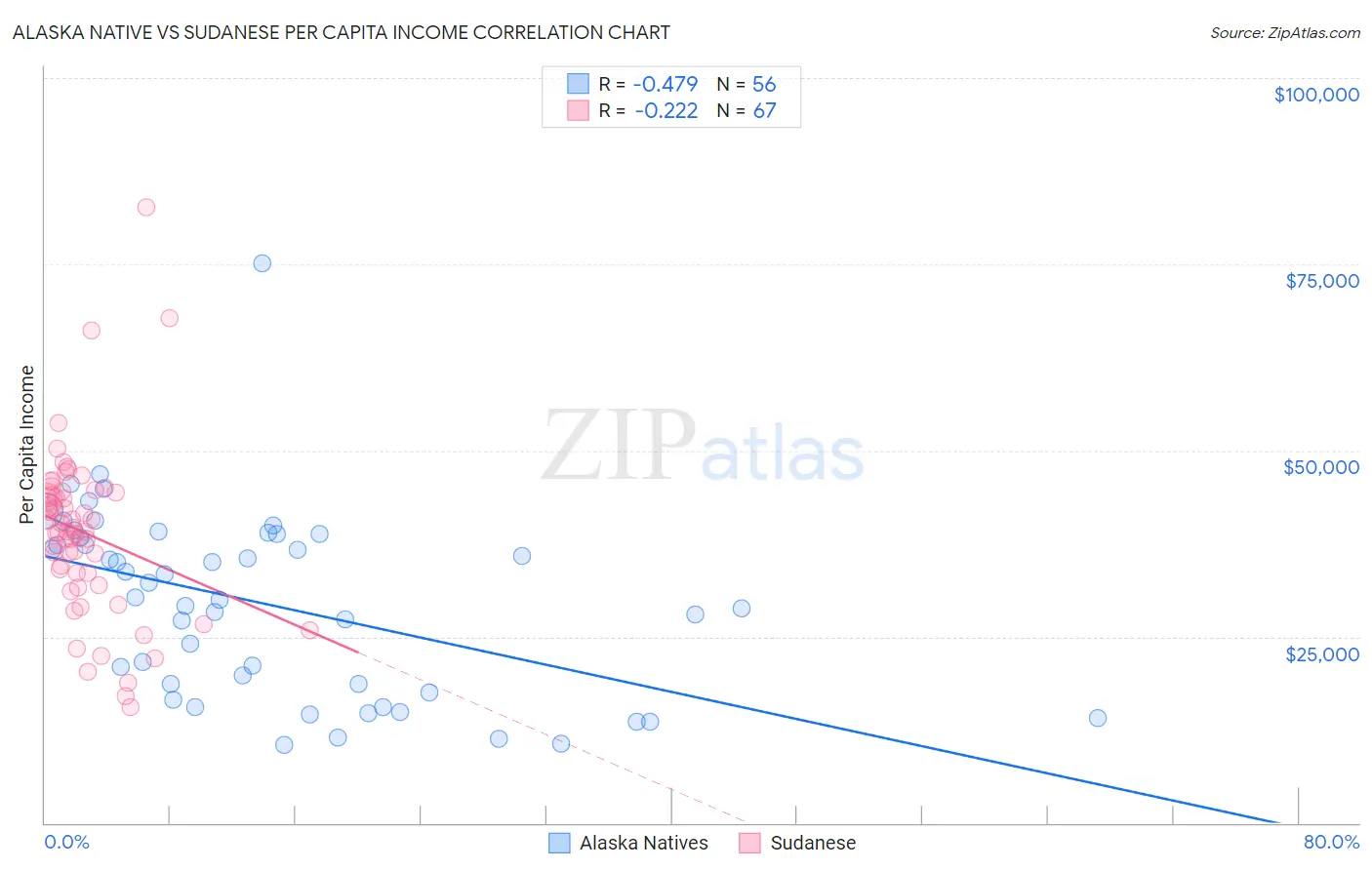 Alaska Native vs Sudanese Per Capita Income