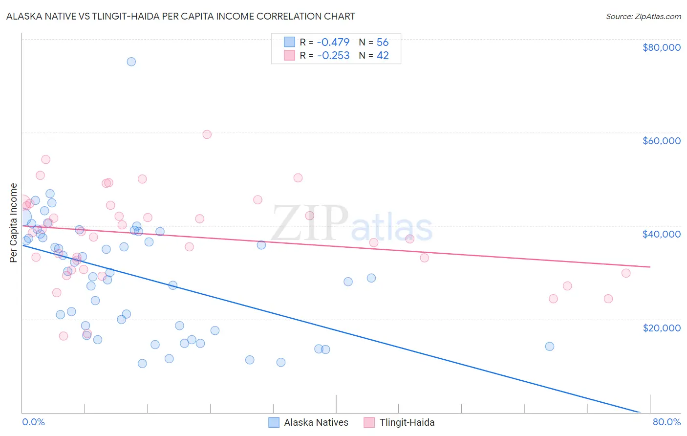 Alaska Native vs Tlingit-Haida Per Capita Income