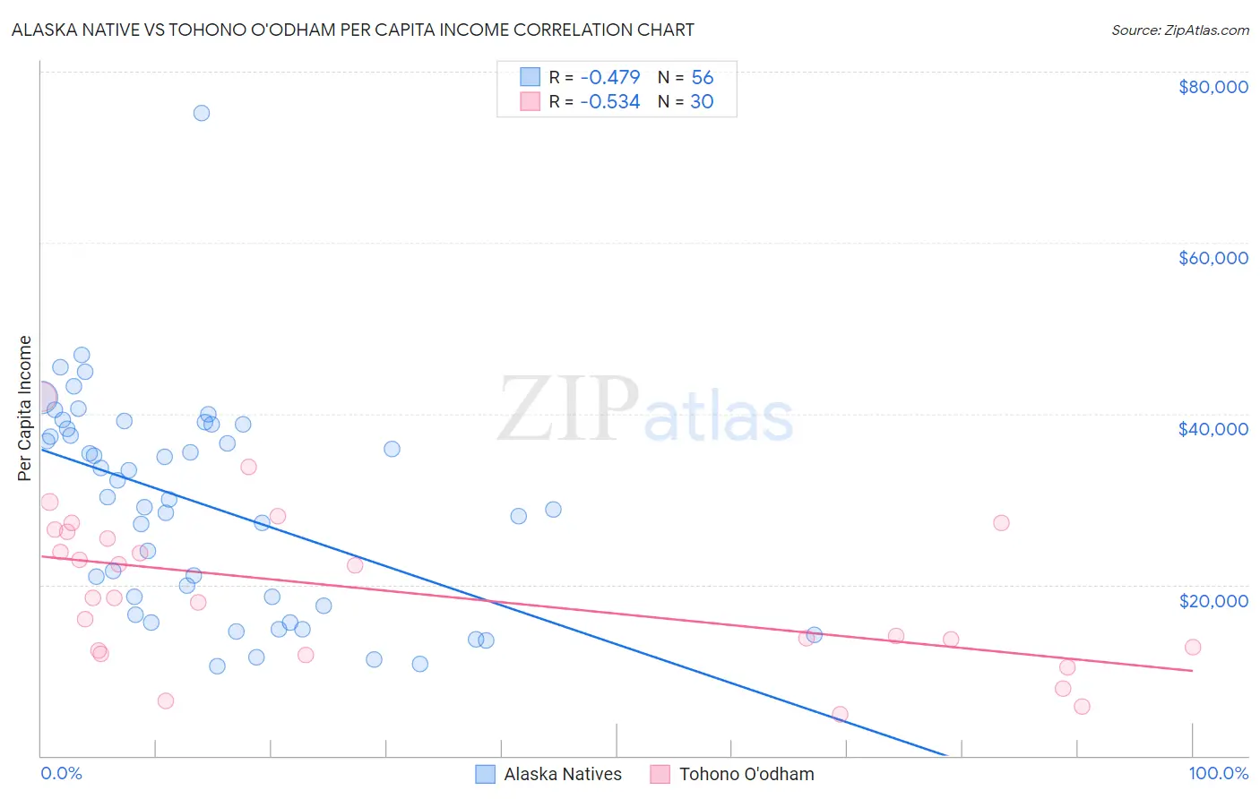 Alaska Native vs Tohono O'odham Per Capita Income