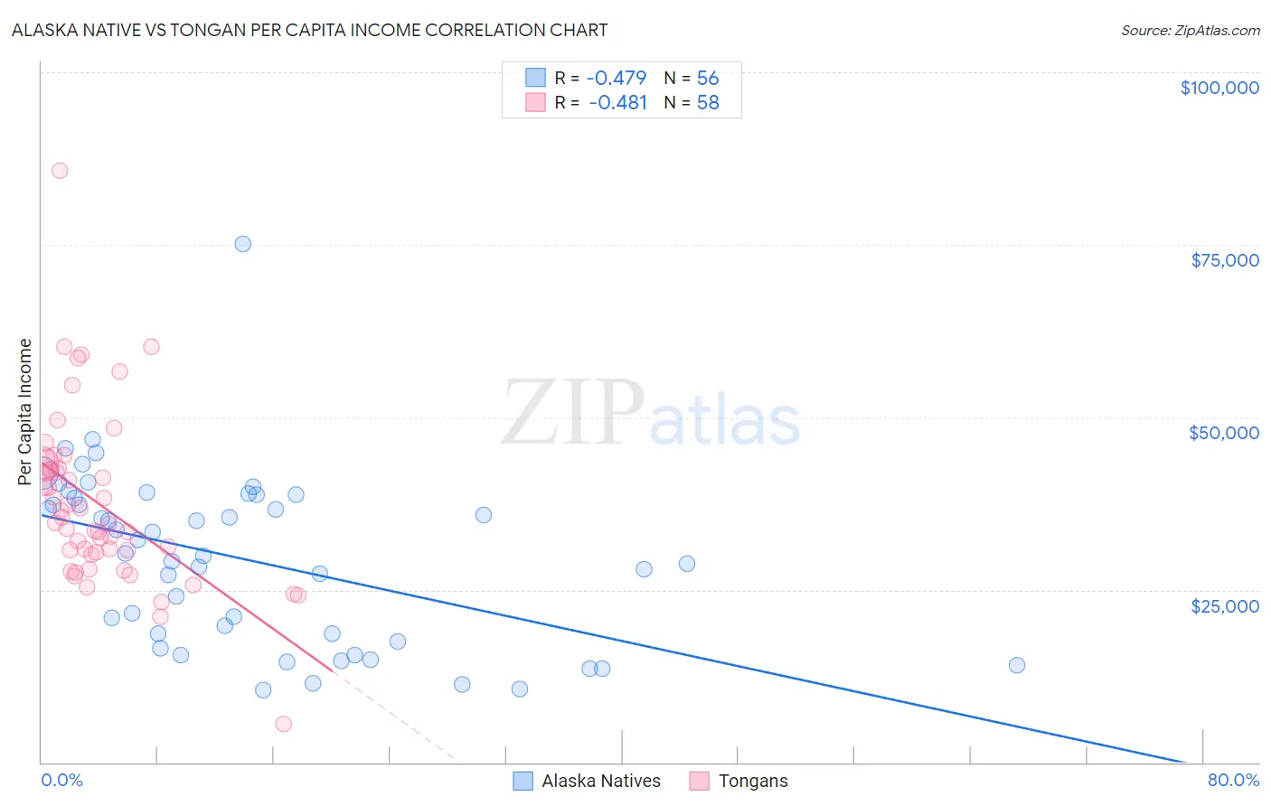Alaska Native vs Tongan Per Capita Income