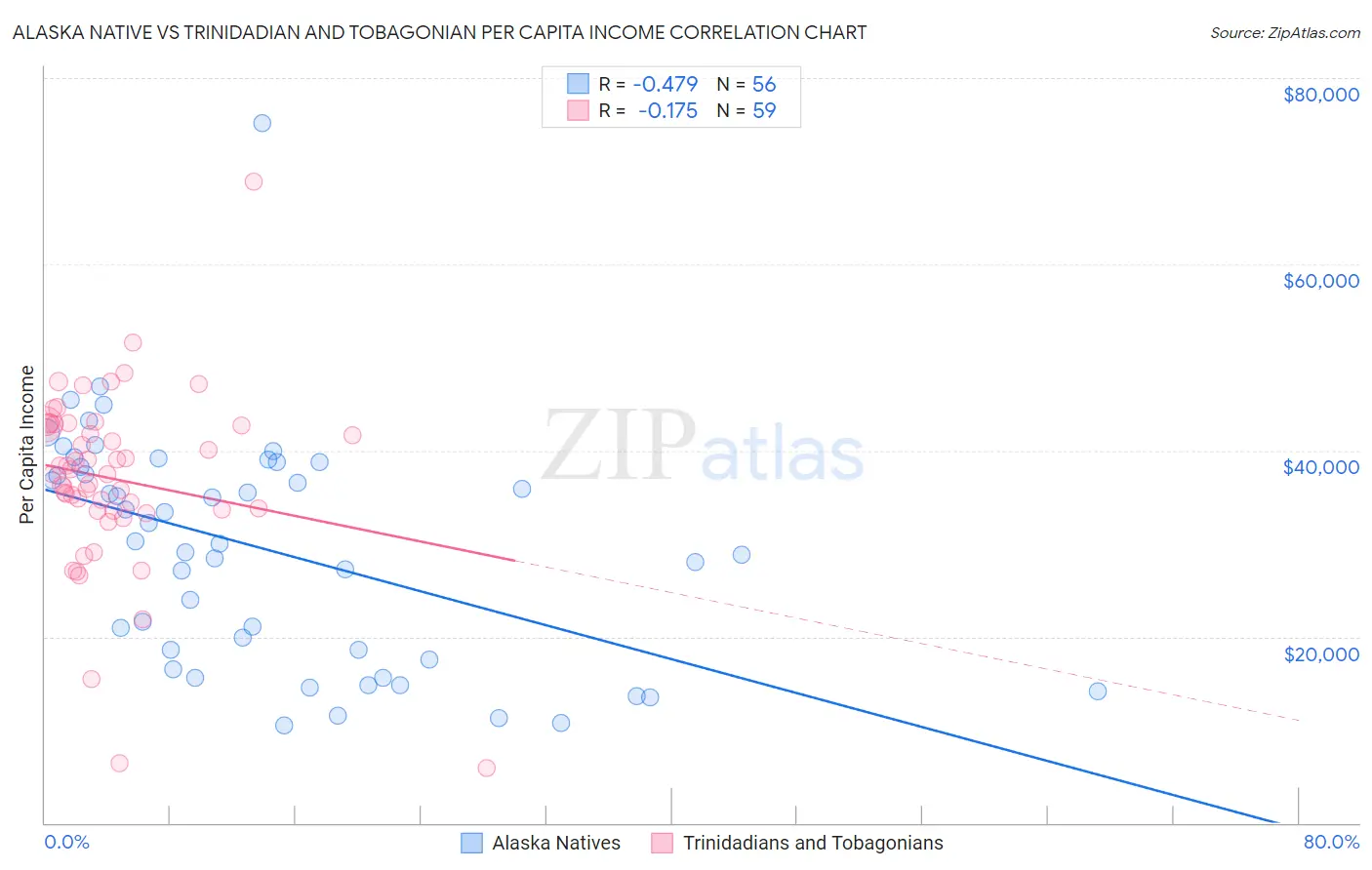 Alaska Native vs Trinidadian and Tobagonian Per Capita Income