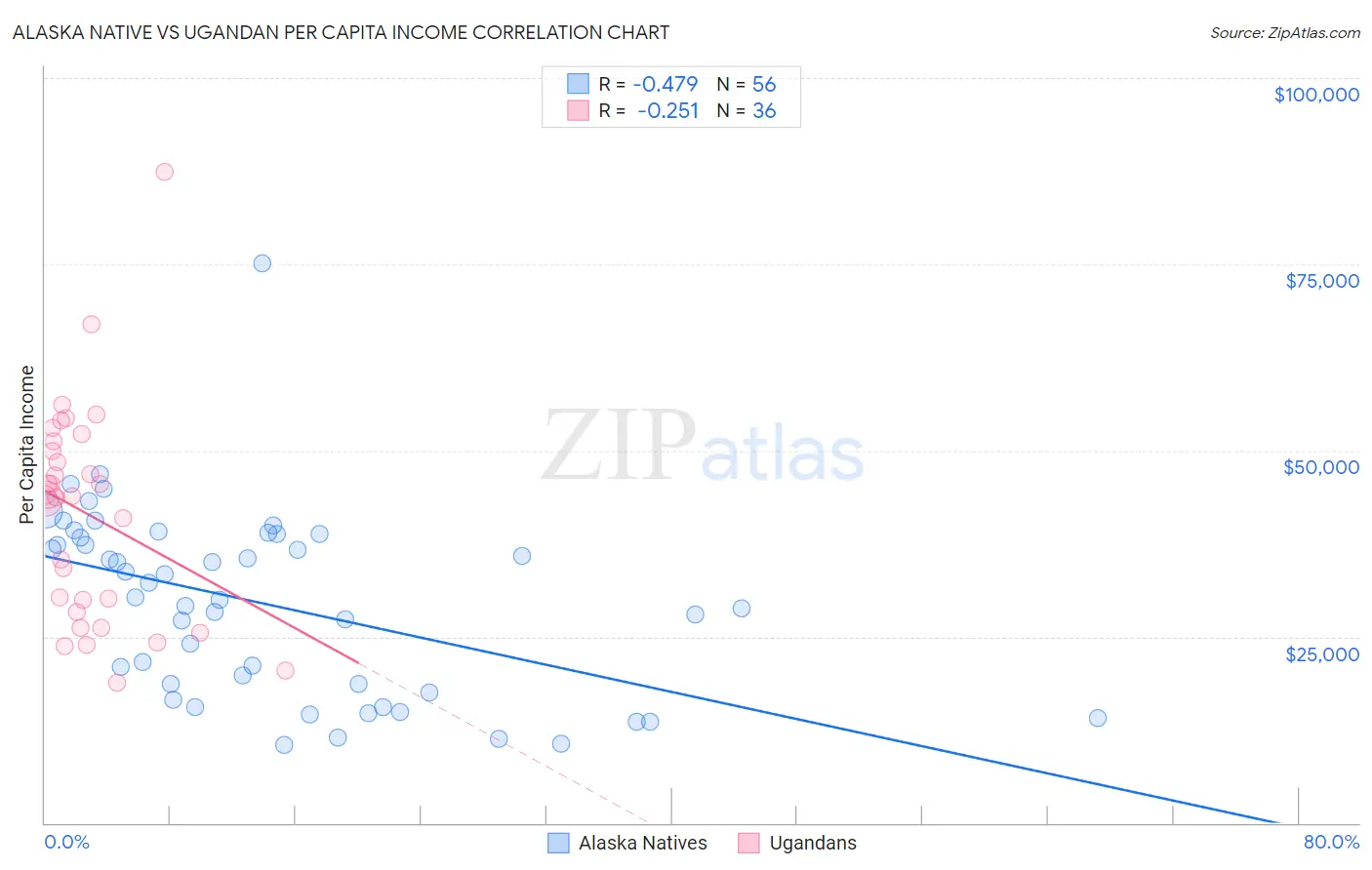 Alaska Native vs Ugandan Per Capita Income