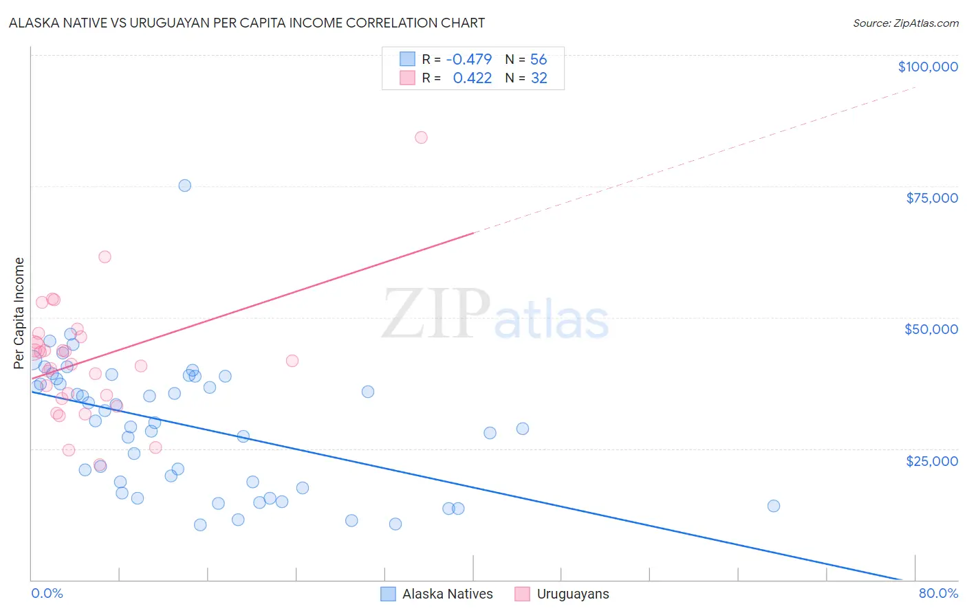 Alaska Native vs Uruguayan Per Capita Income