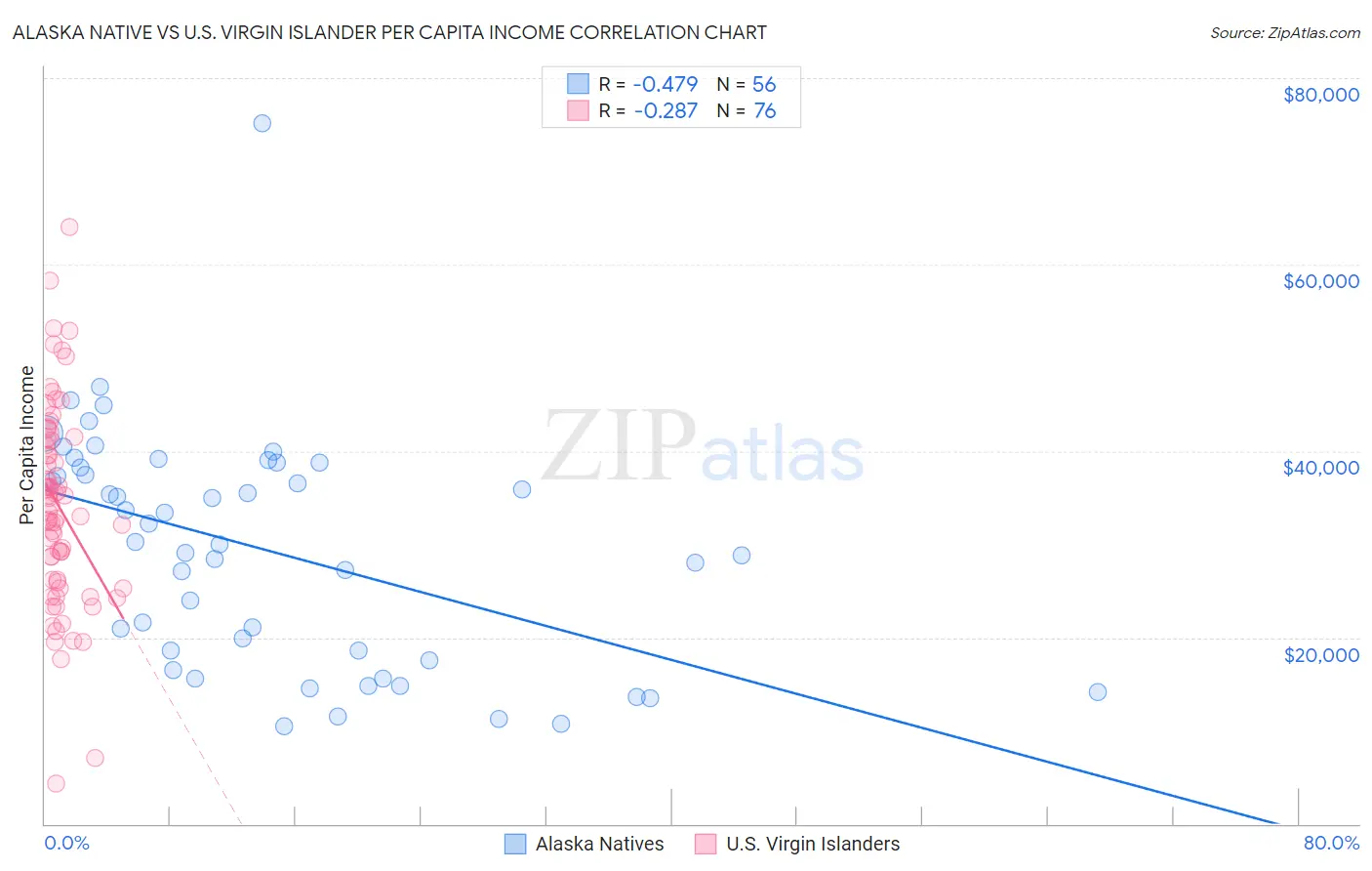 Alaska Native vs U.S. Virgin Islander Per Capita Income