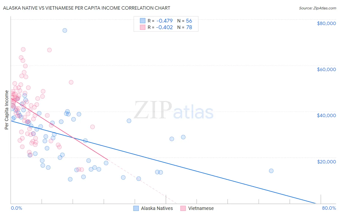 Alaska Native vs Vietnamese Per Capita Income