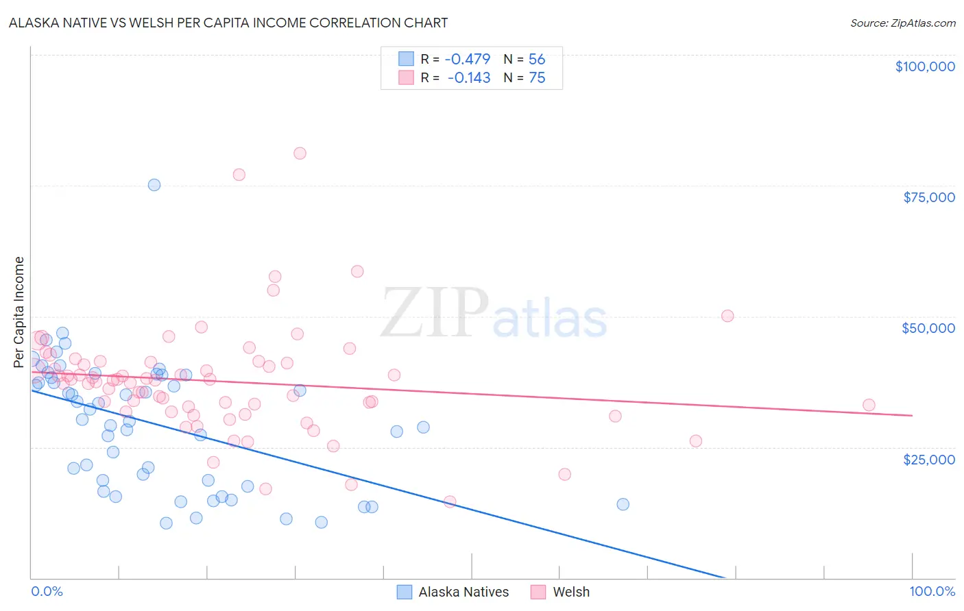 Alaska Native vs Welsh Per Capita Income