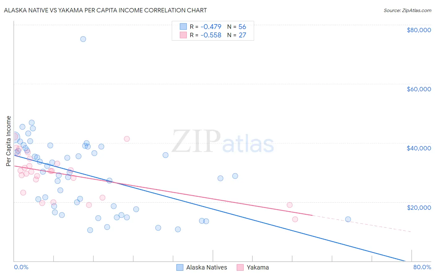 Alaska Native vs Yakama Per Capita Income