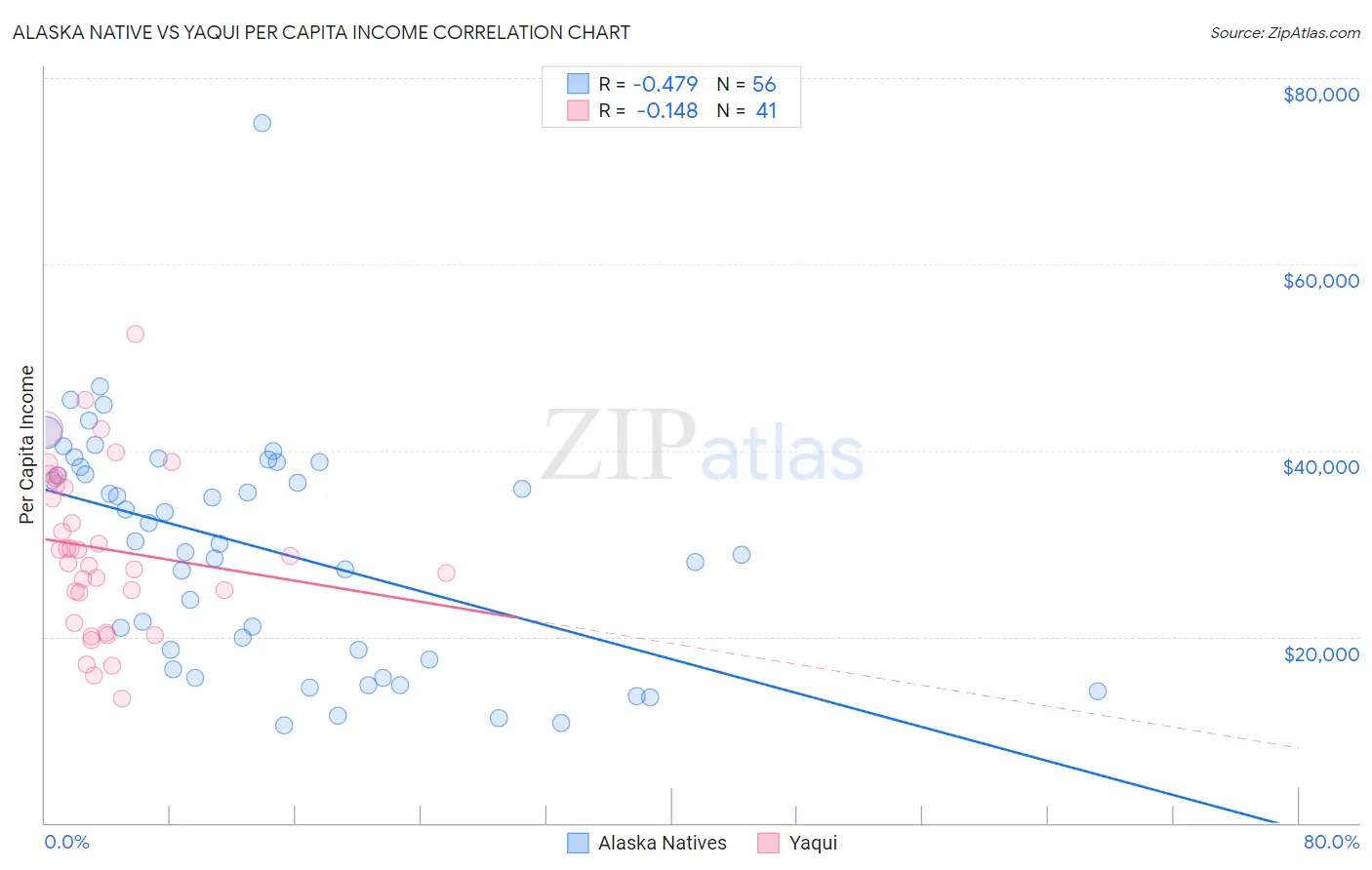Alaska Native vs Yaqui Per Capita Income