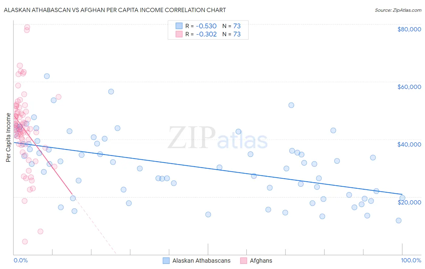 Alaskan Athabascan vs Afghan Per Capita Income