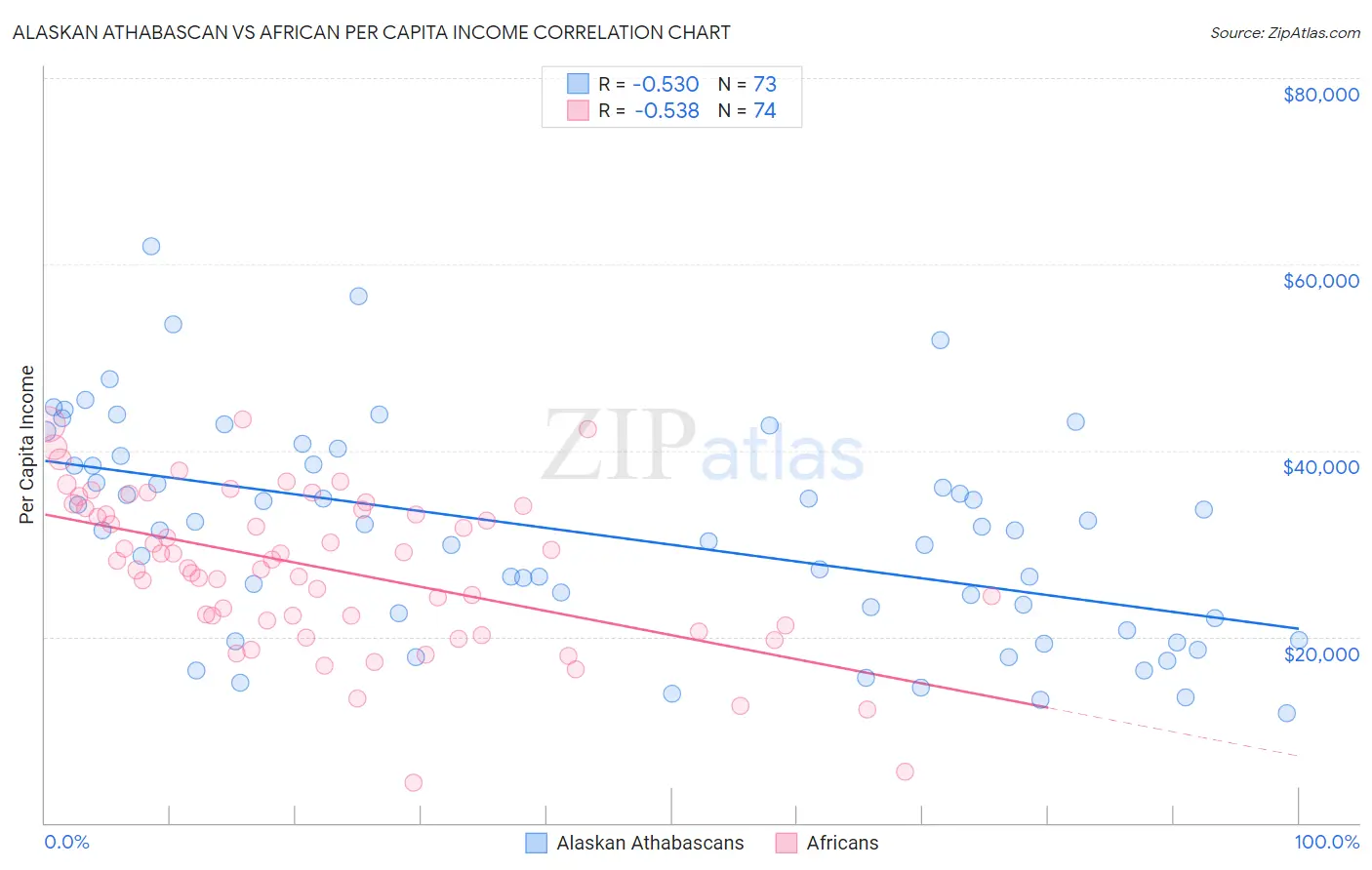 Alaskan Athabascan vs African Per Capita Income