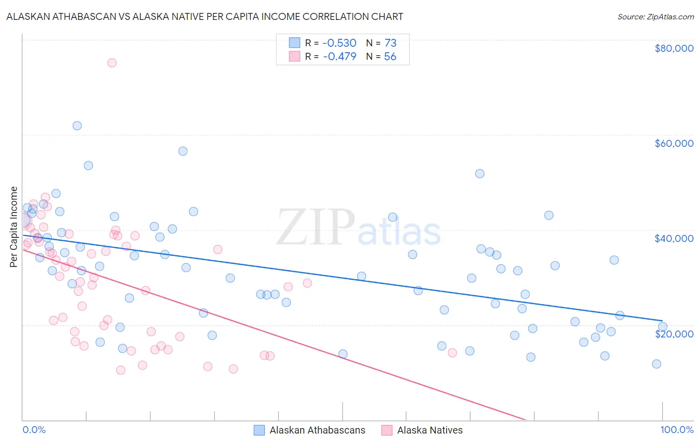 Alaskan Athabascan vs Alaska Native Per Capita Income