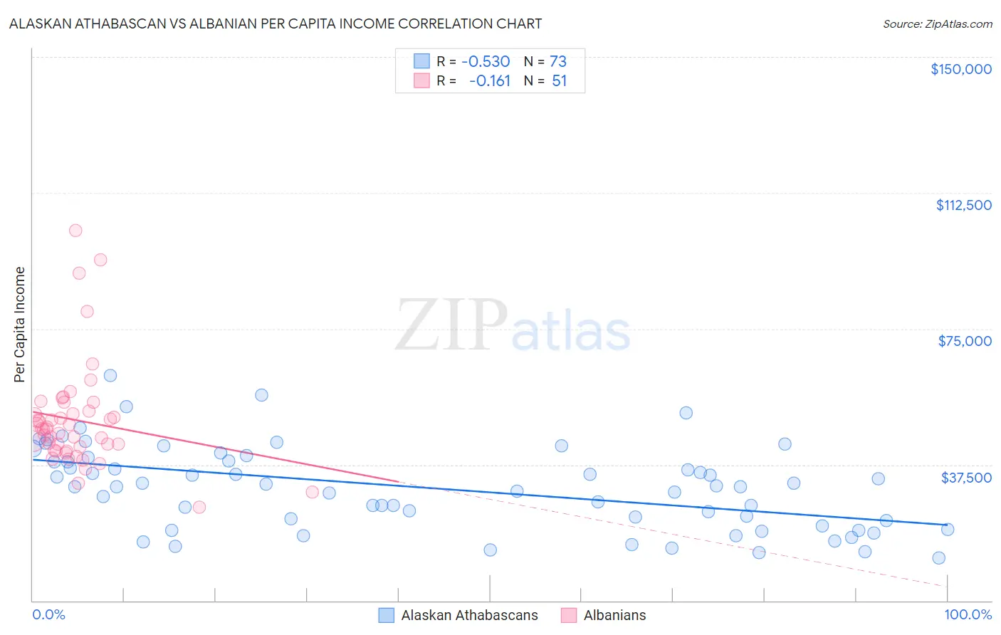 Alaskan Athabascan vs Albanian Per Capita Income