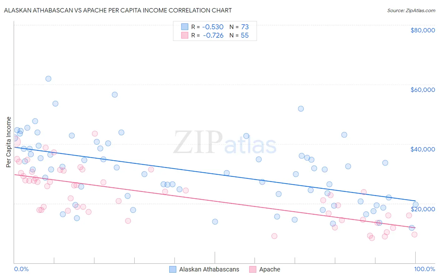 Alaskan Athabascan vs Apache Per Capita Income