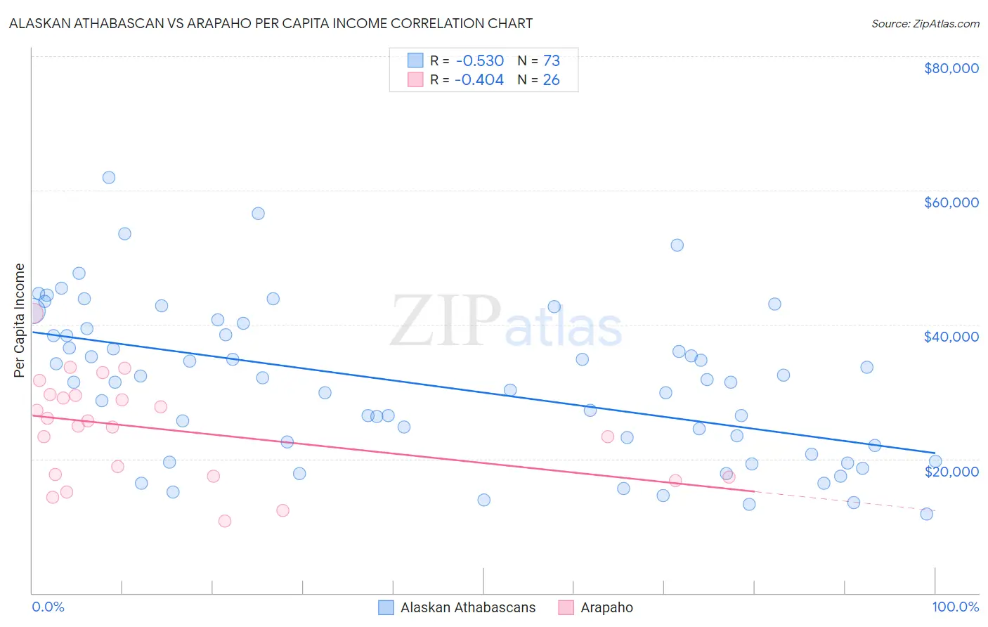Alaskan Athabascan vs Arapaho Per Capita Income