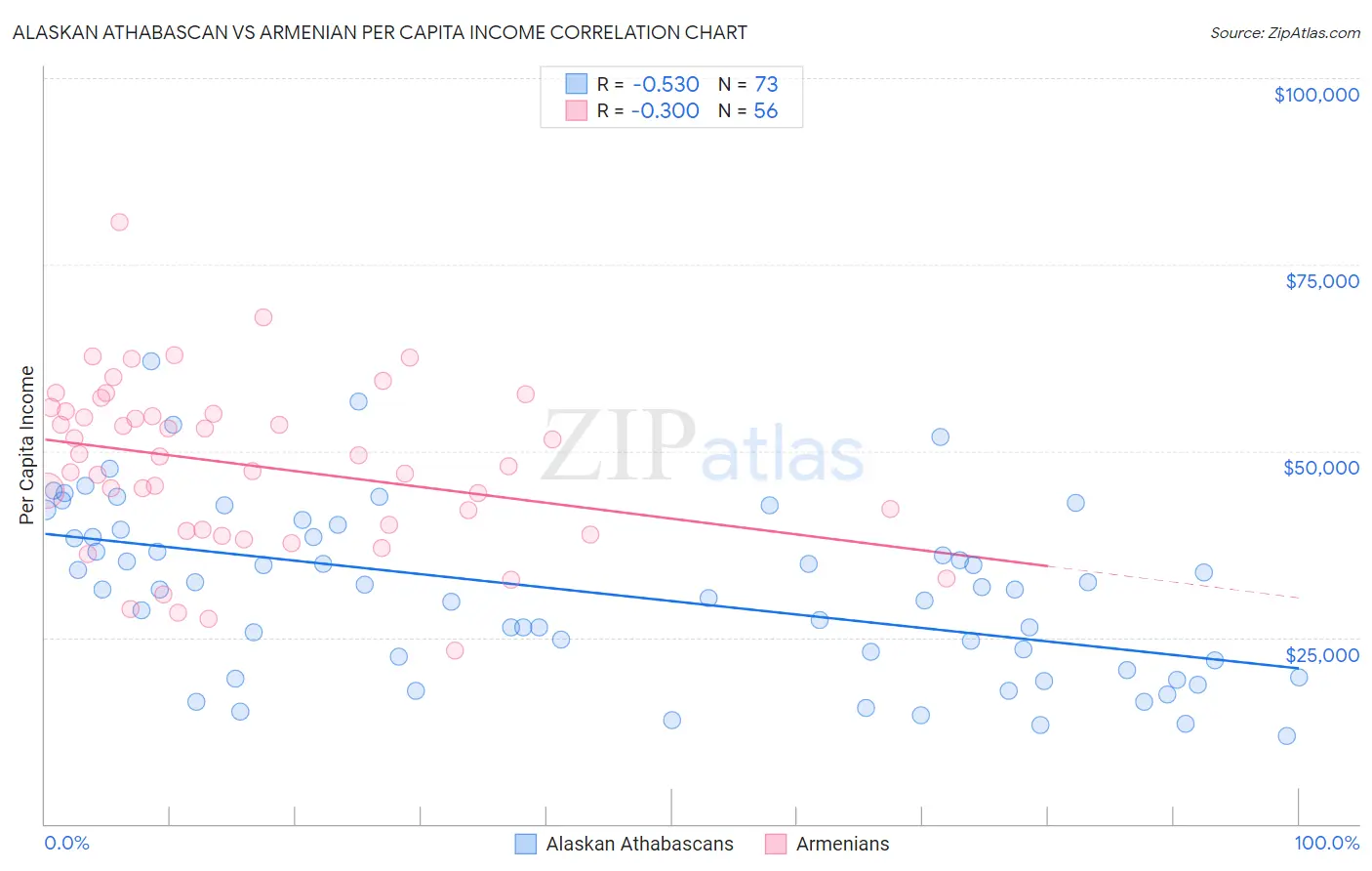 Alaskan Athabascan vs Armenian Per Capita Income