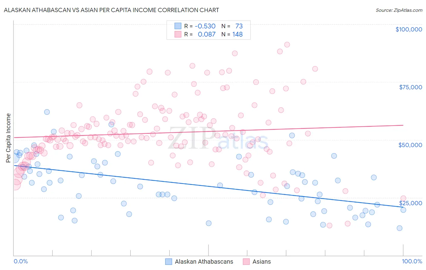 Alaskan Athabascan vs Asian Per Capita Income