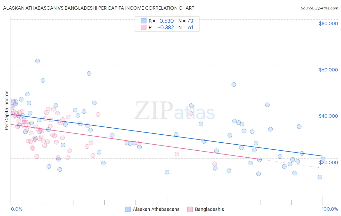Alaskan Athabascan vs Bangladeshi Per Capita Income