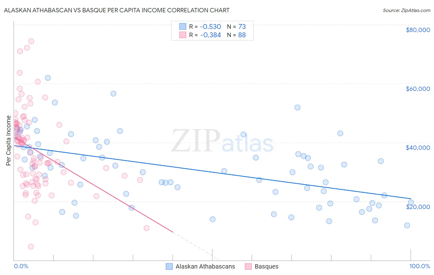 Alaskan Athabascan vs Basque Per Capita Income